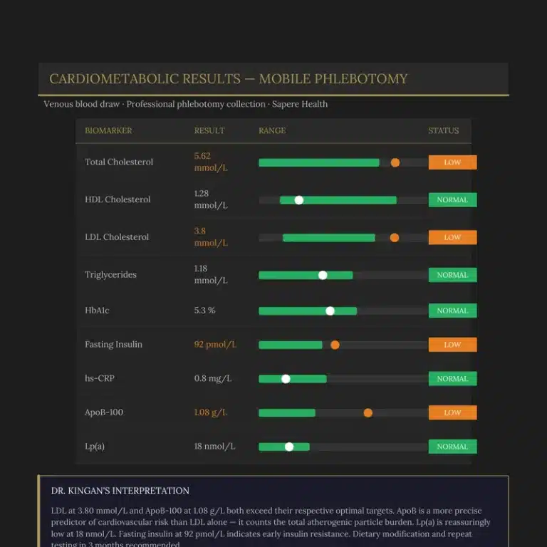 Sapere Health cardiometabolic mobile phlebotomy results showing 9 markers including ApoB-100 and Lp(a) advanced cardiac risk markers