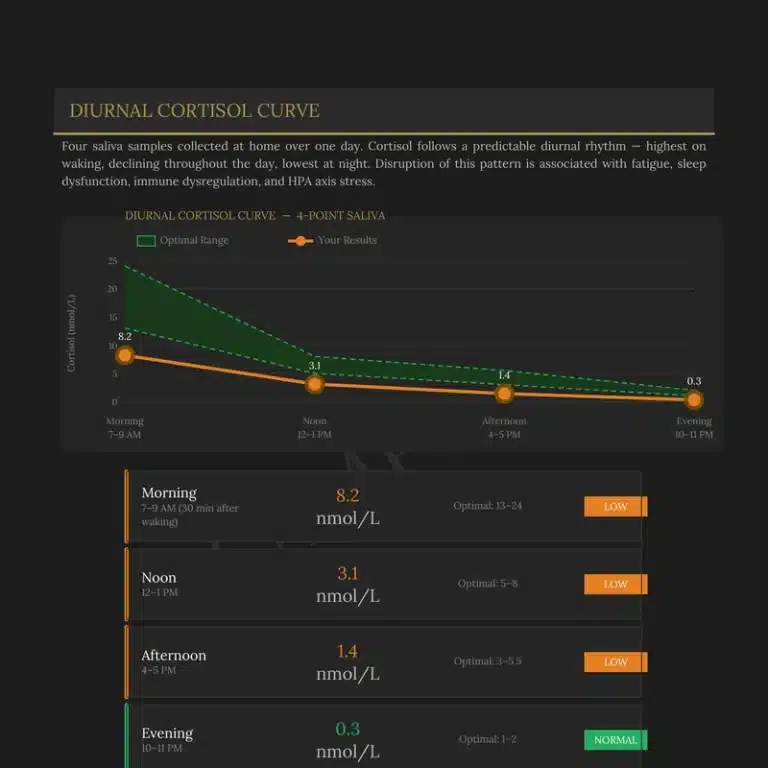 Sapere Health adrenal cortisol test results showing 4-point diurnal saliva curve with optimal range comparison