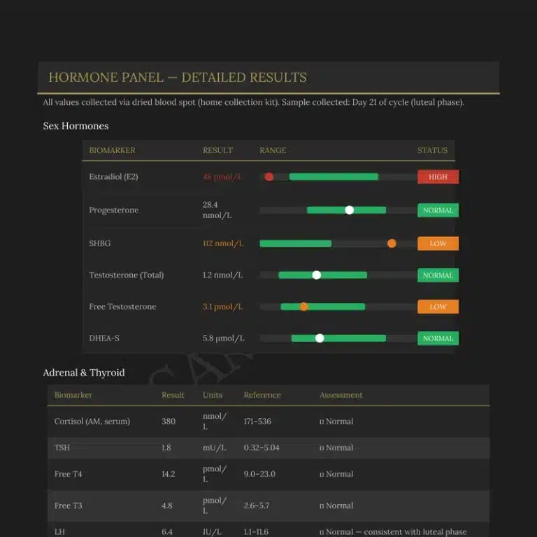 Sapere Health hormone test results showing estradiol, SHBG and testosterone range bars with HIGH, LOW and NORMAL indicators